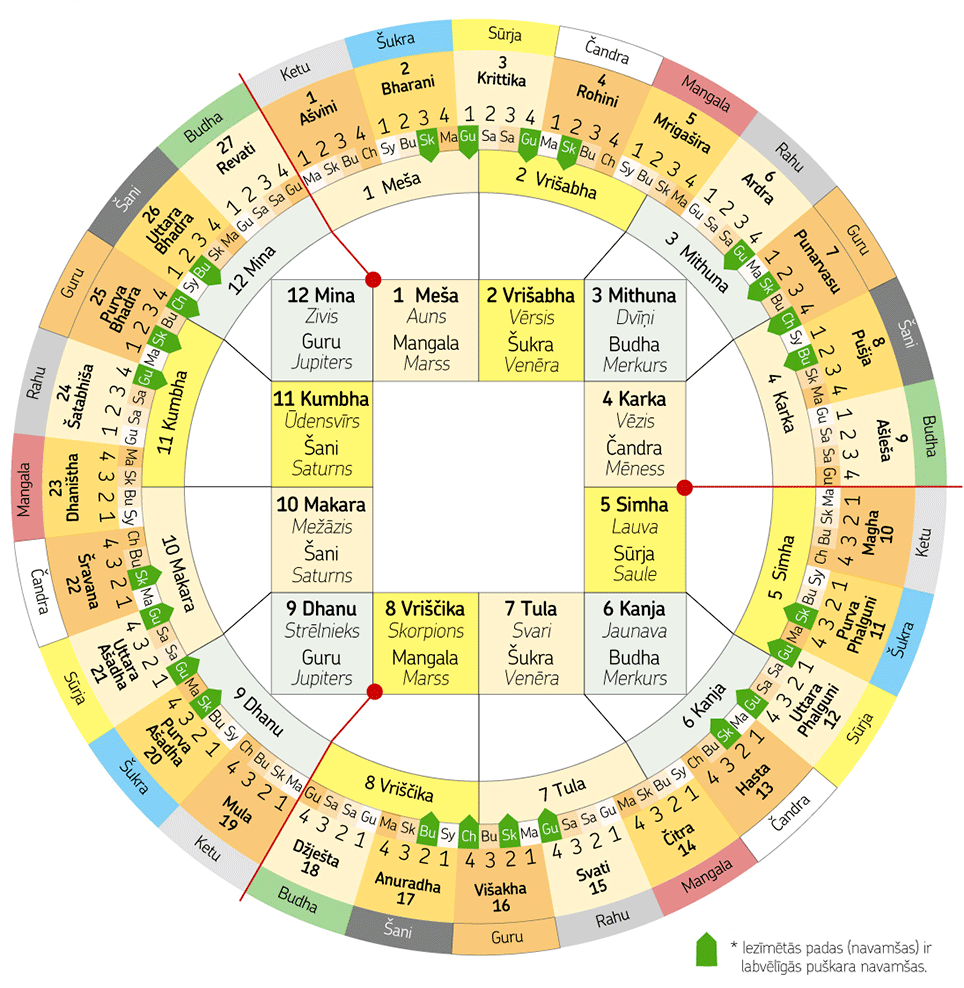 Astro Vastu-The Power Of Planetary Energies In Vastu Shastra And ...