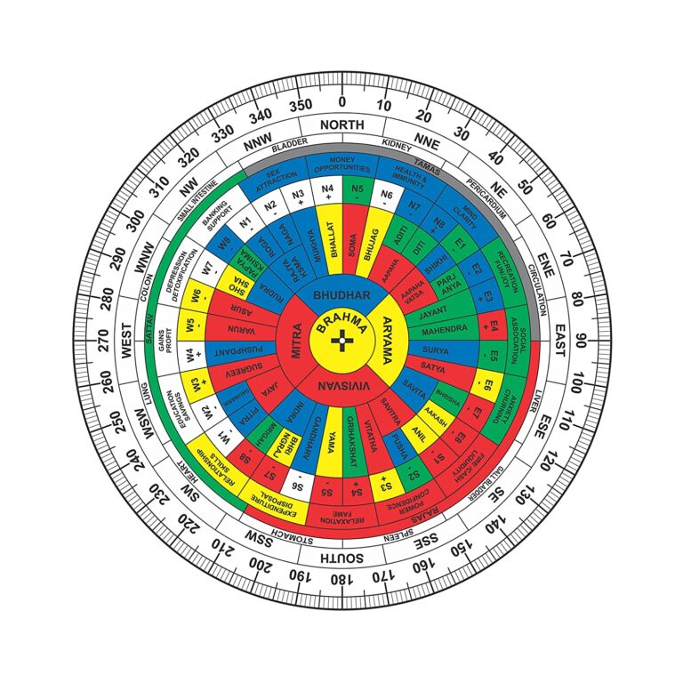 Attract Wealth And Happiness With The Vastu Chart For Home - Astro Vastu